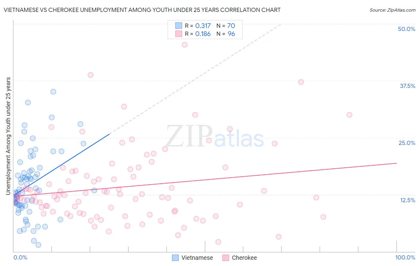 Vietnamese vs Cherokee Unemployment Among Youth under 25 years