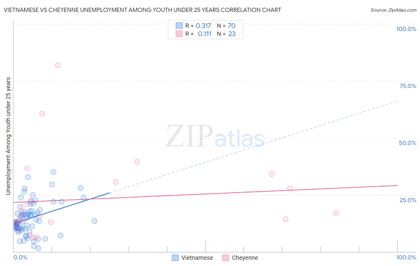 Vietnamese vs Cheyenne Unemployment Among Youth under 25 years