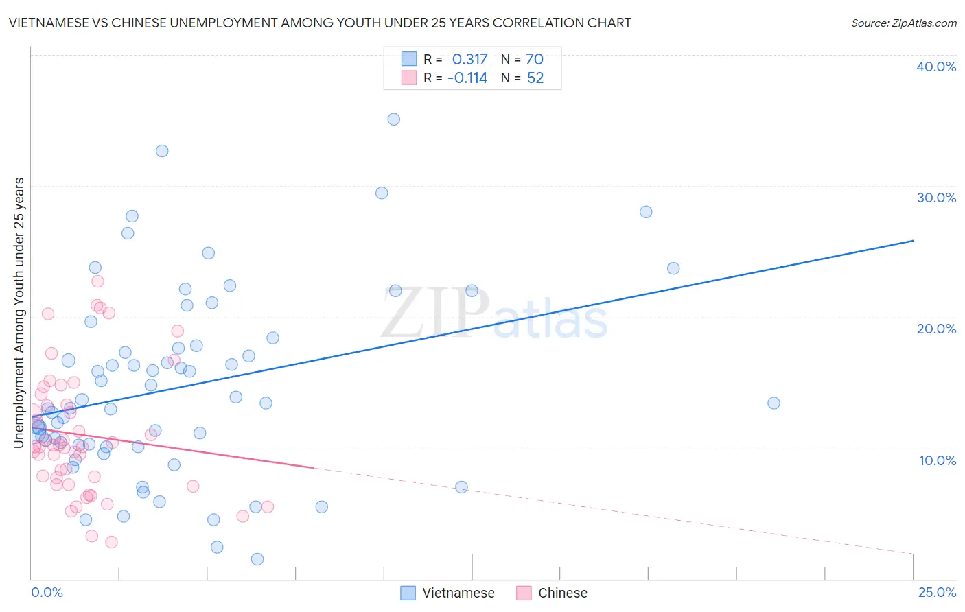 Vietnamese vs Chinese Unemployment Among Youth under 25 years