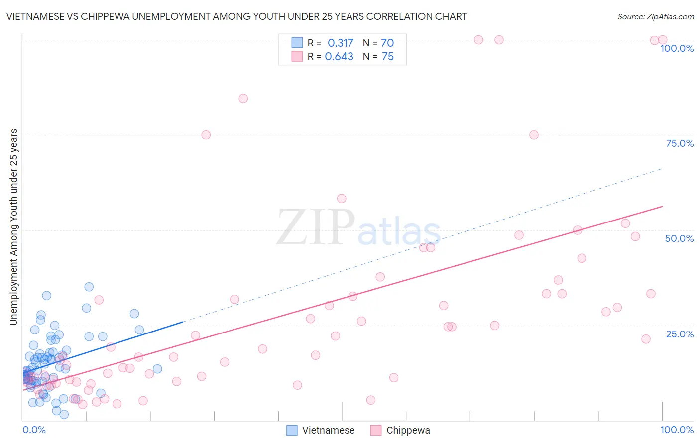 Vietnamese vs Chippewa Unemployment Among Youth under 25 years