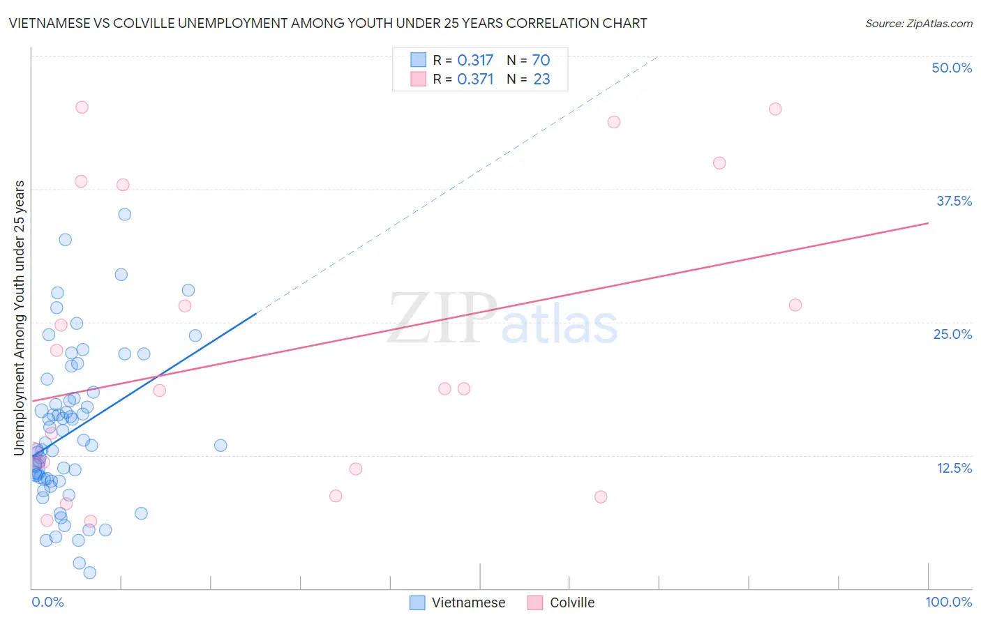 Vietnamese vs Colville Unemployment Among Youth under 25 years
