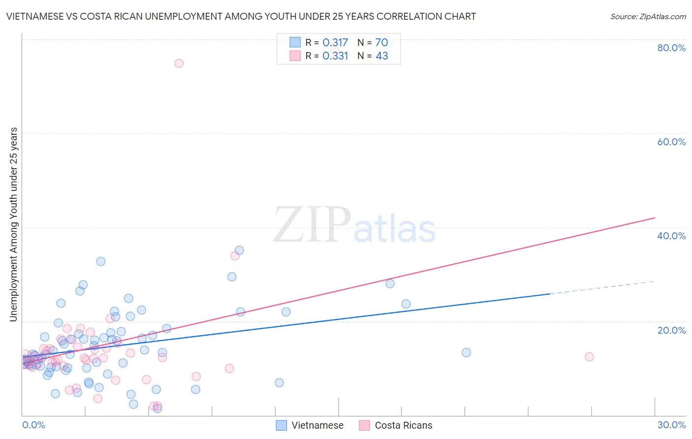 Vietnamese vs Costa Rican Unemployment Among Youth under 25 years