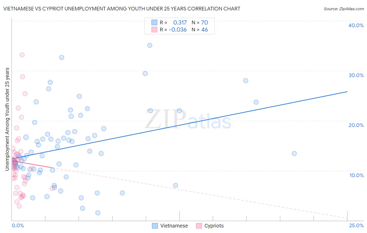 Vietnamese vs Cypriot Unemployment Among Youth under 25 years