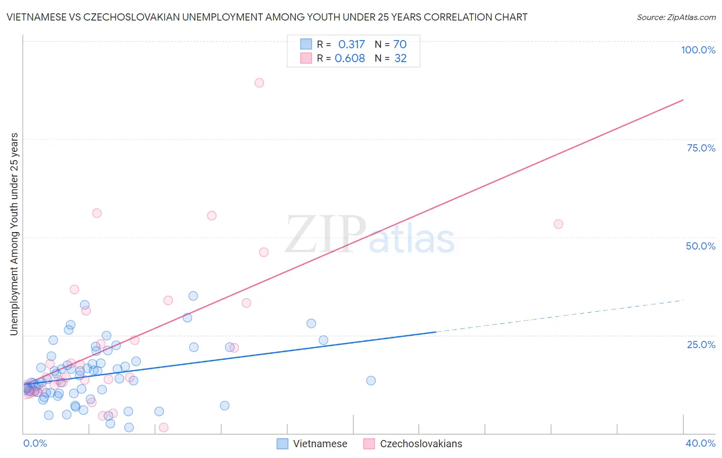 Vietnamese vs Czechoslovakian Unemployment Among Youth under 25 years
