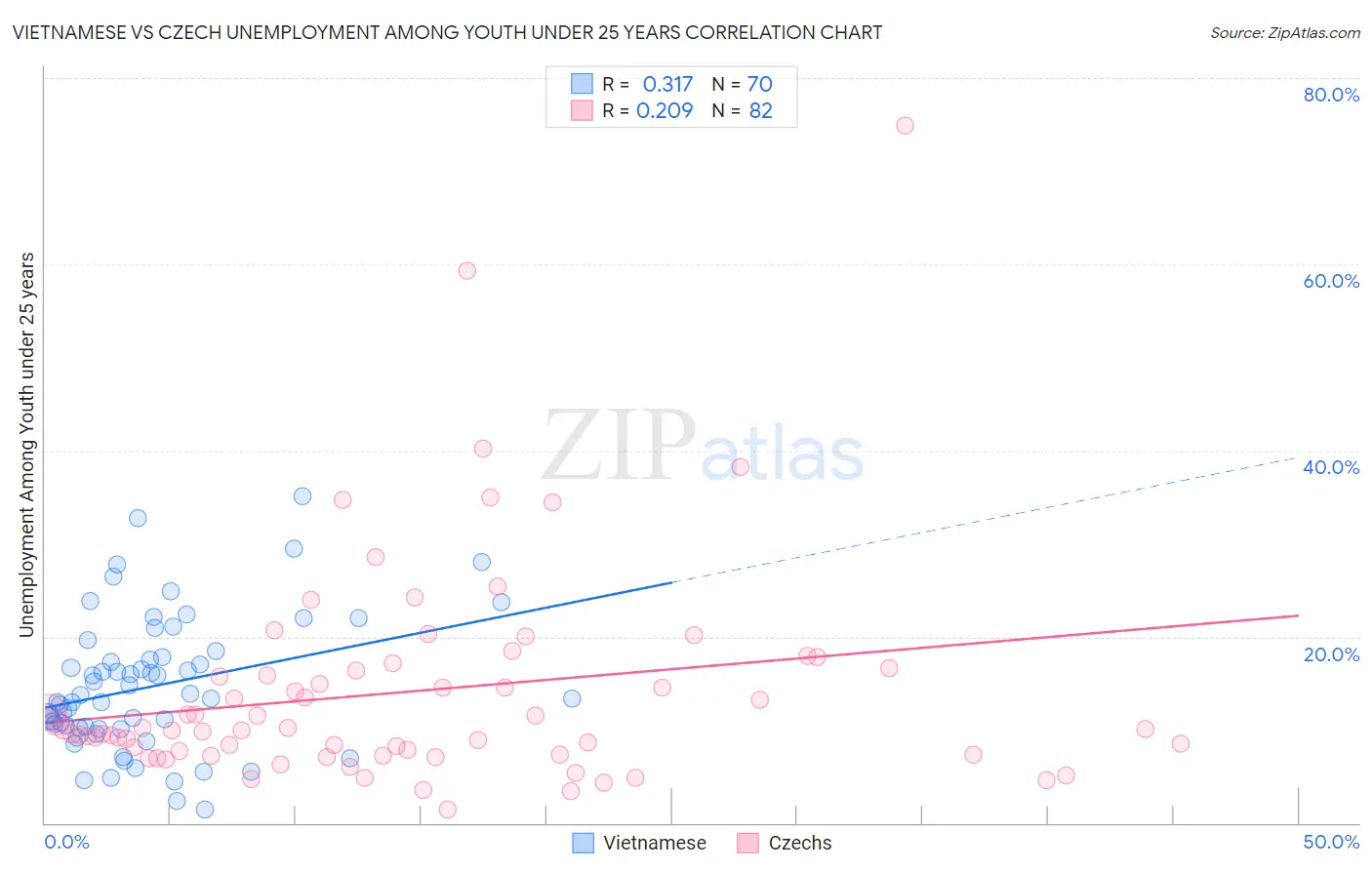 Vietnamese vs Czech Unemployment Among Youth under 25 years