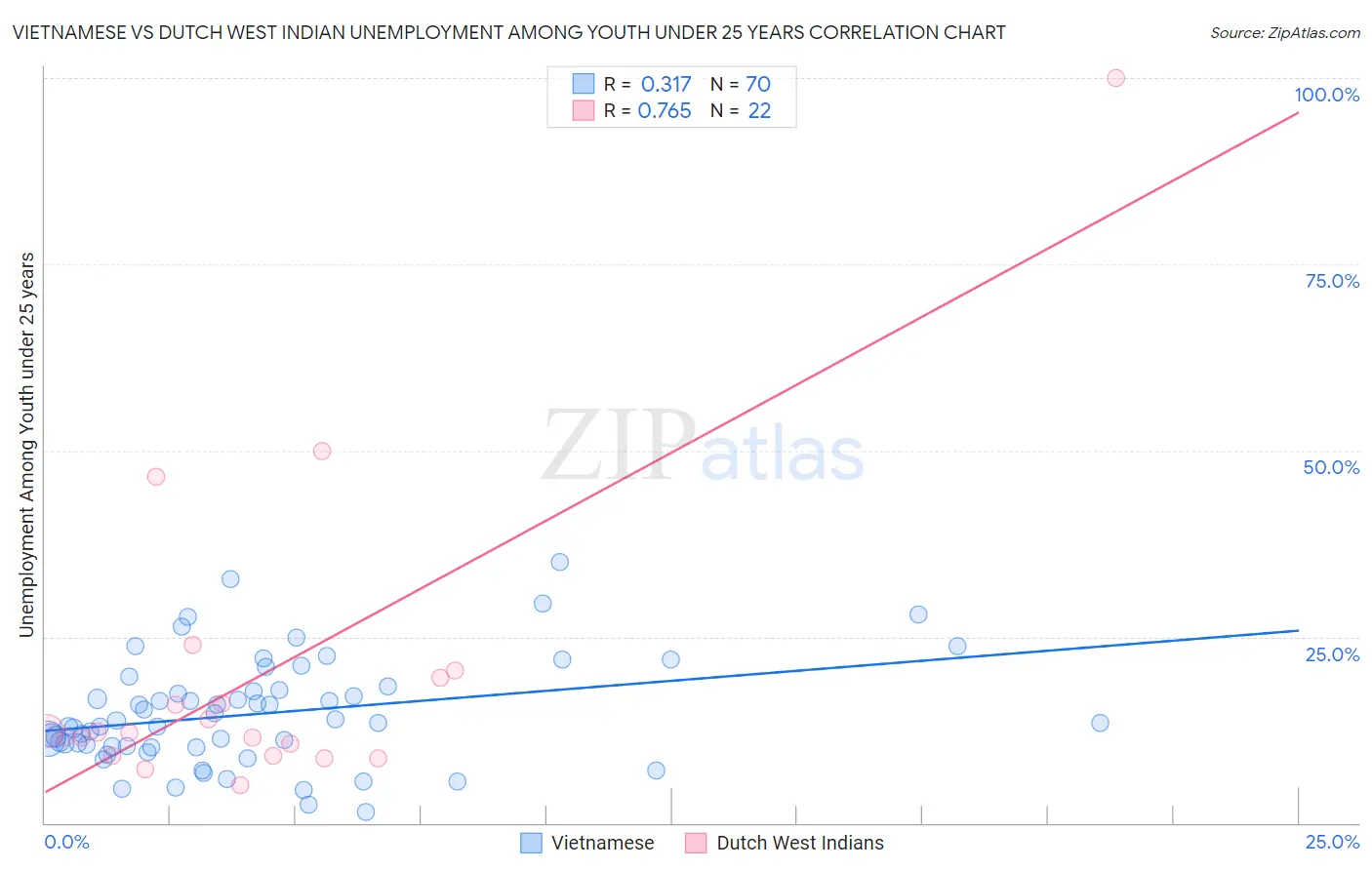 Vietnamese vs Dutch West Indian Unemployment Among Youth under 25 years