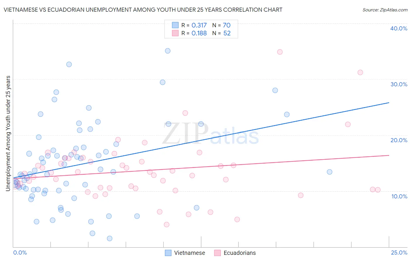 Vietnamese vs Ecuadorian Unemployment Among Youth under 25 years