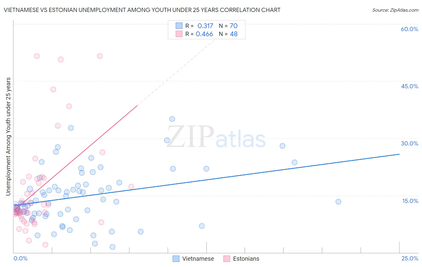 Vietnamese vs Estonian Unemployment Among Youth under 25 years