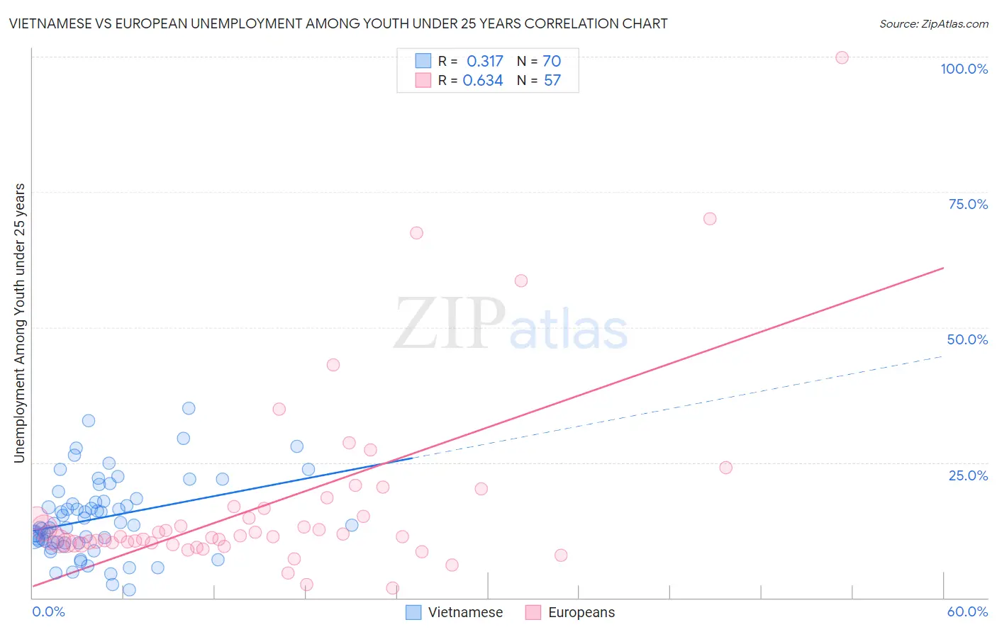 Vietnamese vs European Unemployment Among Youth under 25 years