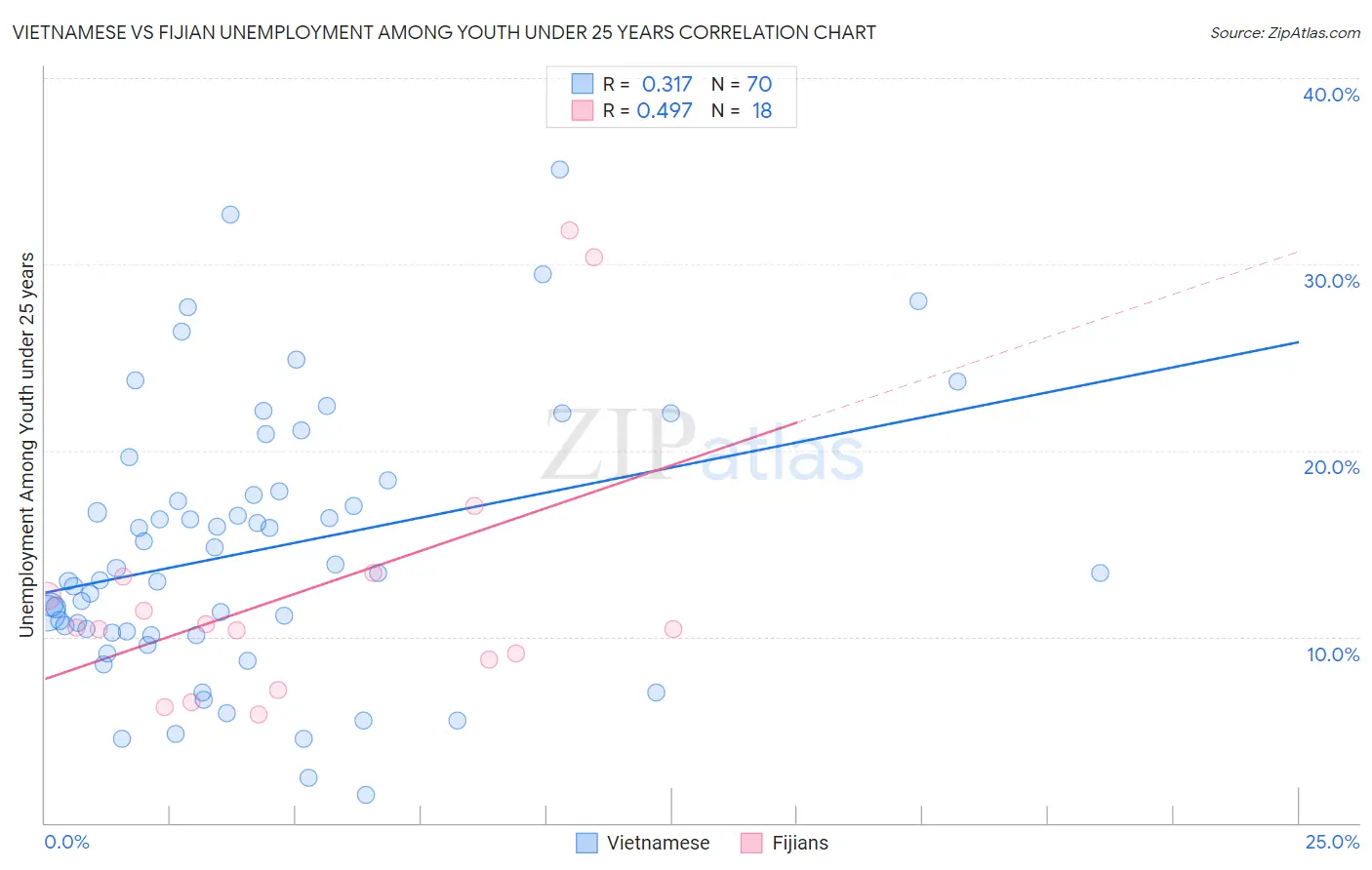 Vietnamese vs Fijian Unemployment Among Youth under 25 years