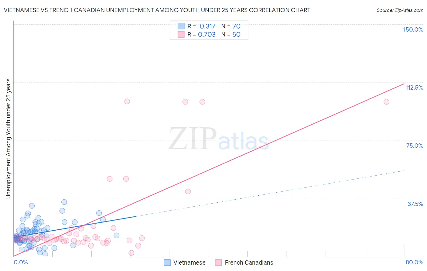 Vietnamese vs French Canadian Unemployment Among Youth under 25 years