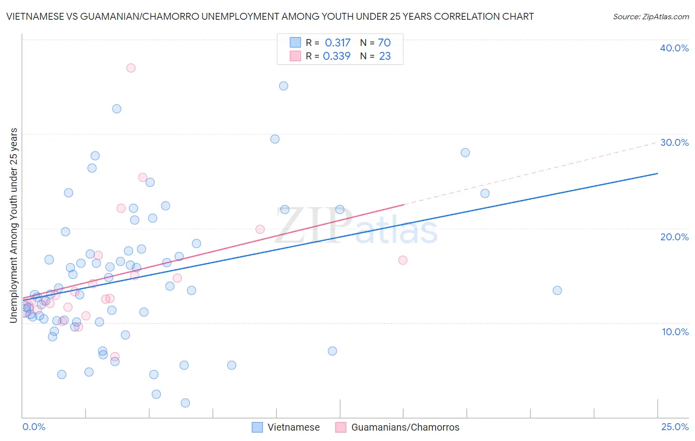 Vietnamese vs Guamanian/Chamorro Unemployment Among Youth under 25 years