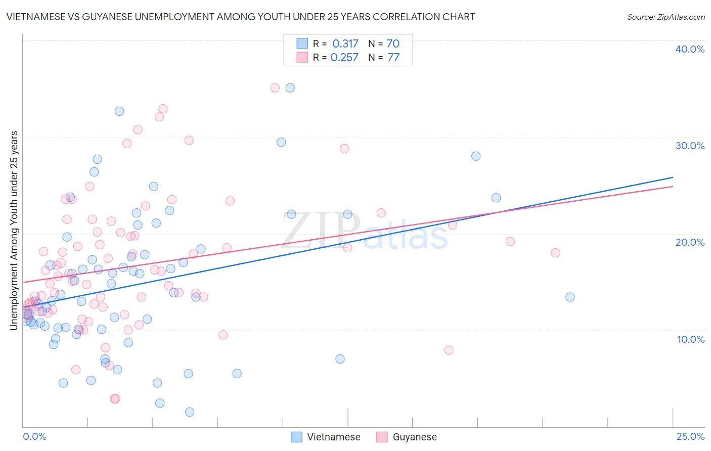 Vietnamese vs Guyanese Unemployment Among Youth under 25 years