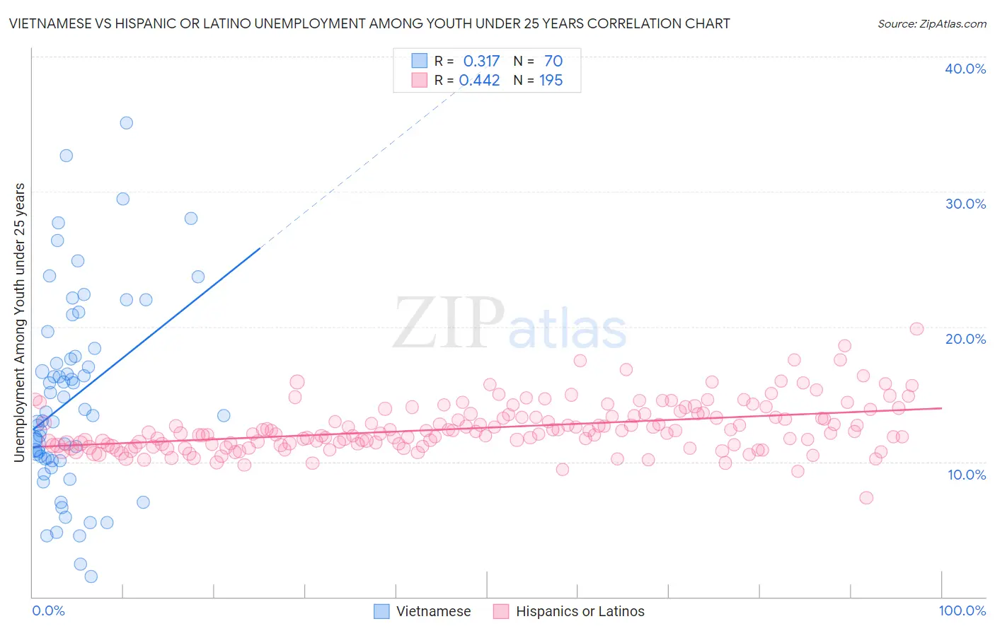 Vietnamese vs Hispanic or Latino Unemployment Among Youth under 25 years