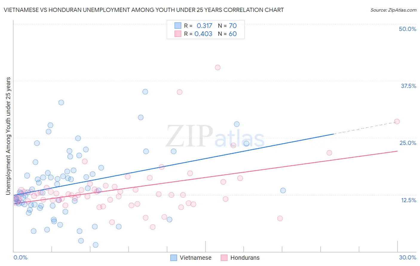 Vietnamese vs Honduran Unemployment Among Youth under 25 years