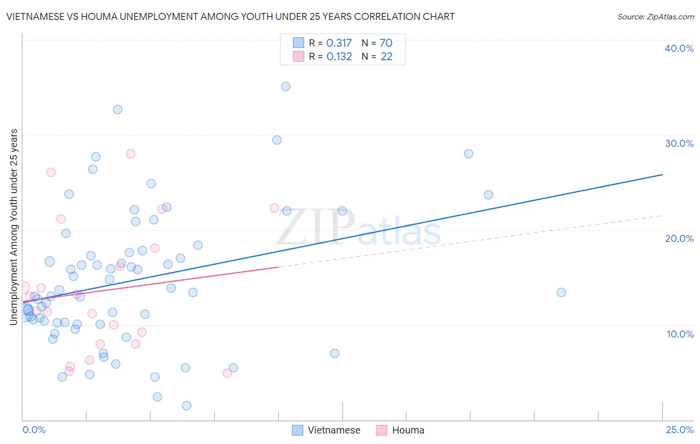 Vietnamese vs Houma Unemployment Among Youth under 25 years