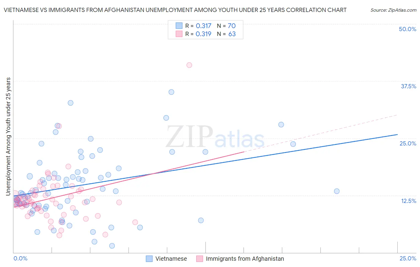 Vietnamese vs Immigrants from Afghanistan Unemployment Among Youth under 25 years