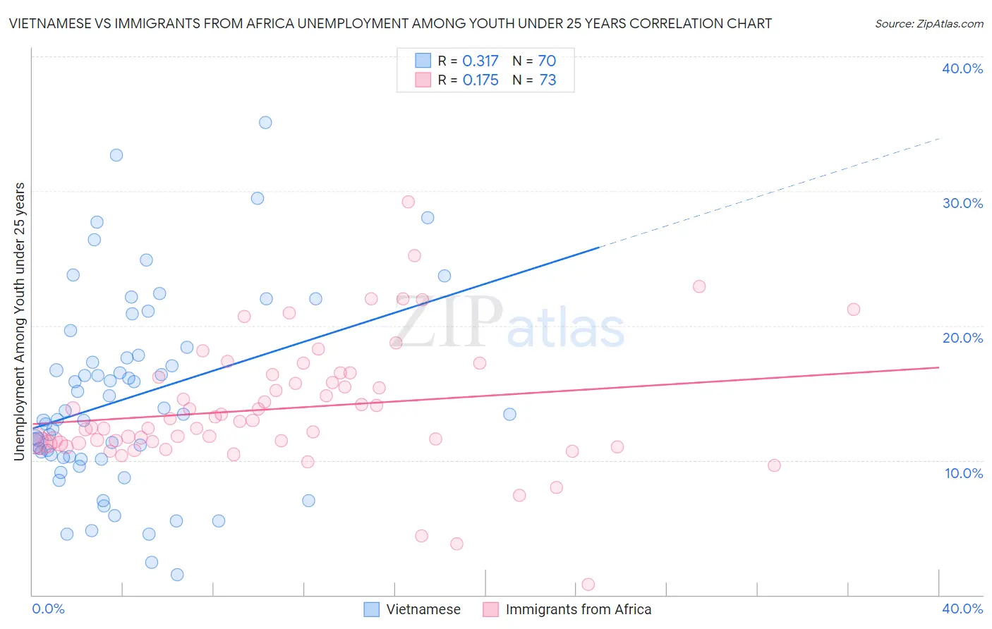 Vietnamese vs Immigrants from Africa Unemployment Among Youth under 25 years