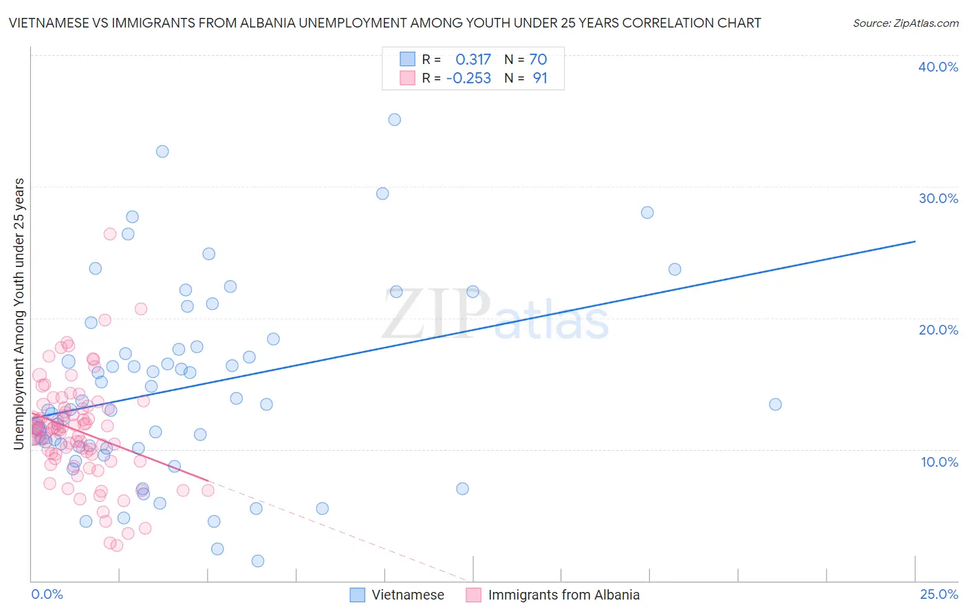 Vietnamese vs Immigrants from Albania Unemployment Among Youth under 25 years