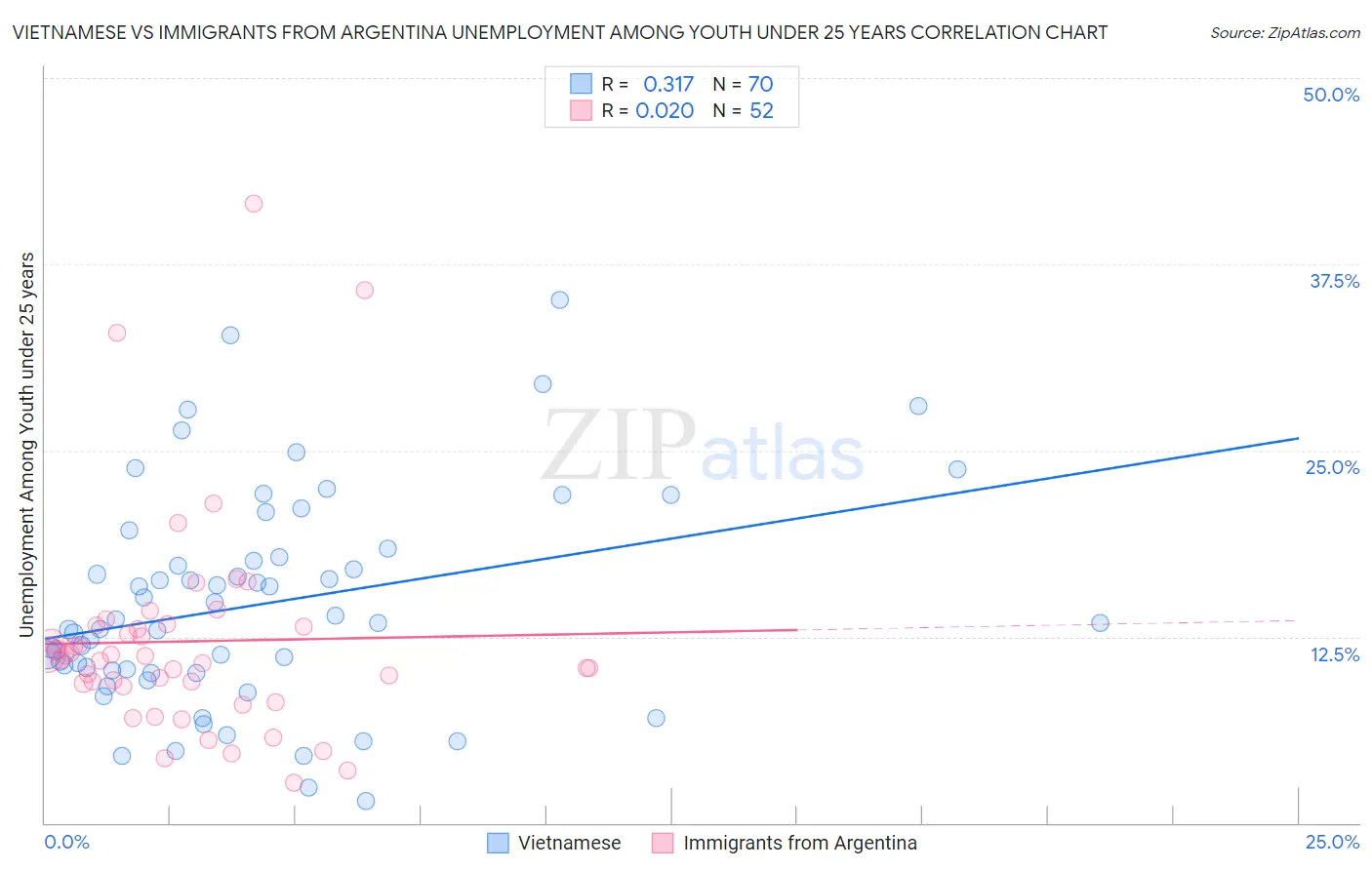 Vietnamese vs Immigrants from Argentina Unemployment Among Youth under 25 years