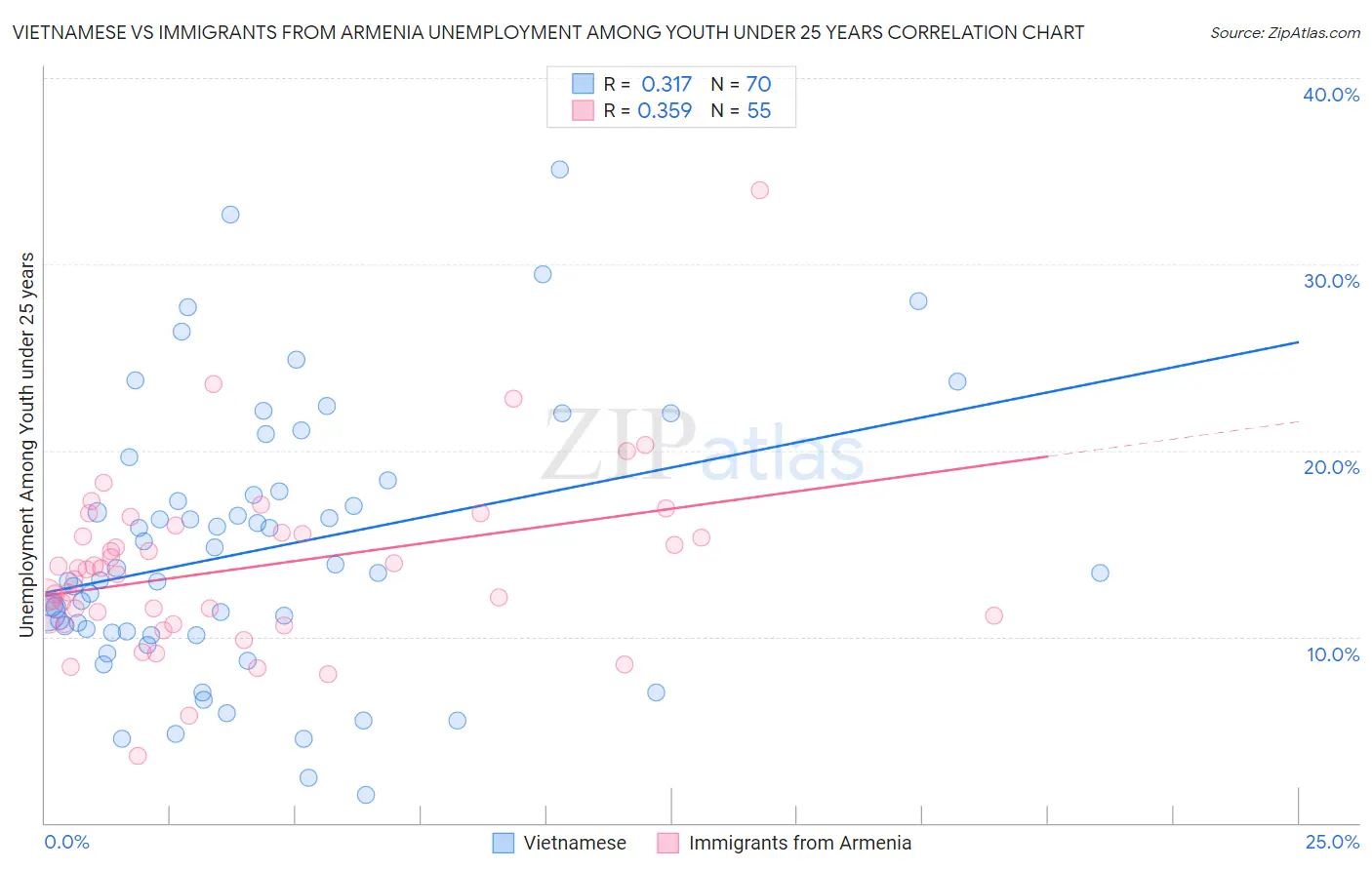 Vietnamese vs Immigrants from Armenia Unemployment Among Youth under 25 years