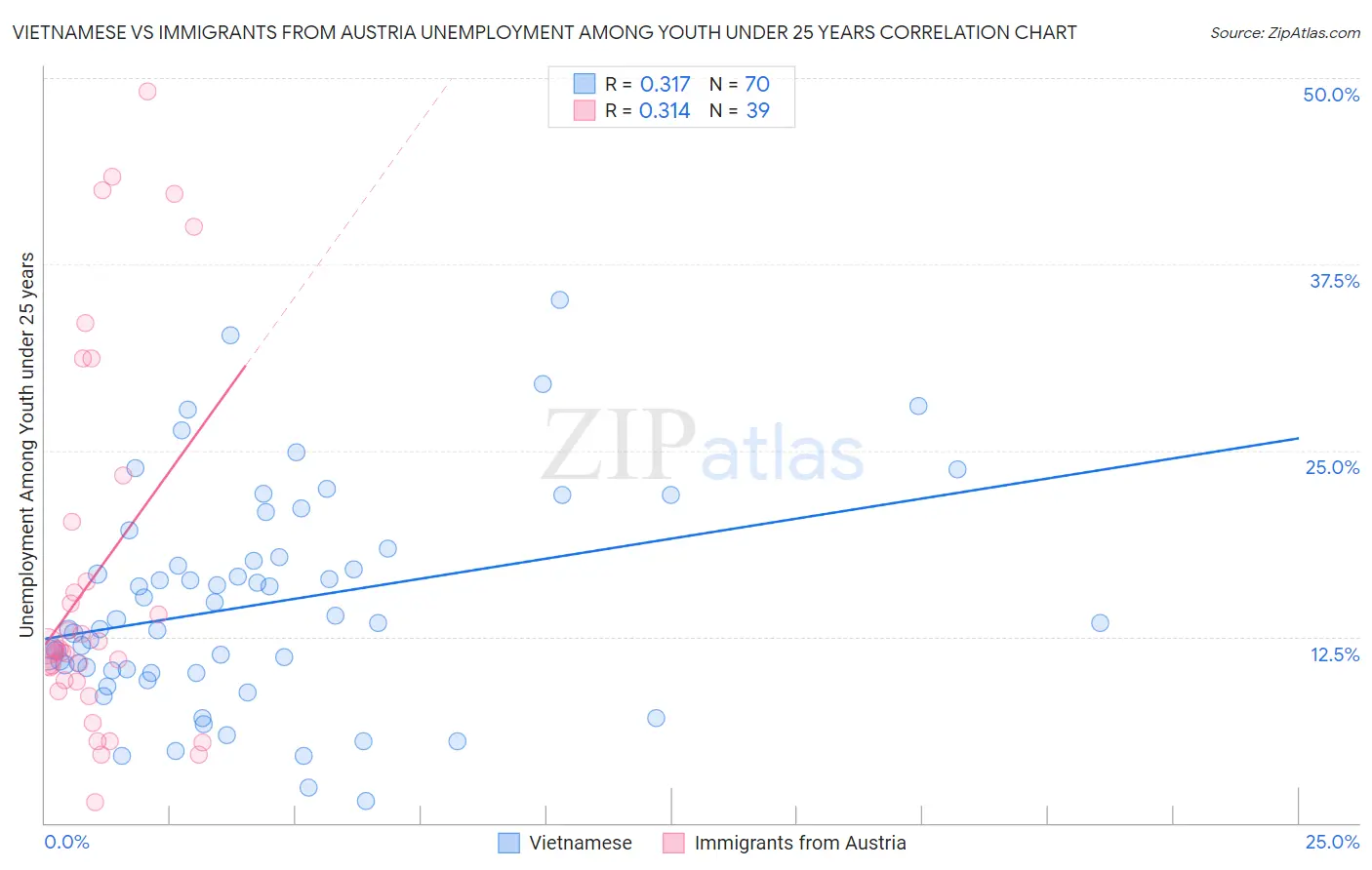 Vietnamese vs Immigrants from Austria Unemployment Among Youth under 25 years