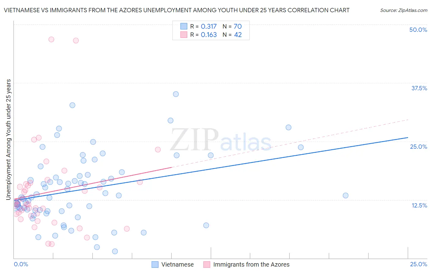 Vietnamese vs Immigrants from the Azores Unemployment Among Youth under 25 years