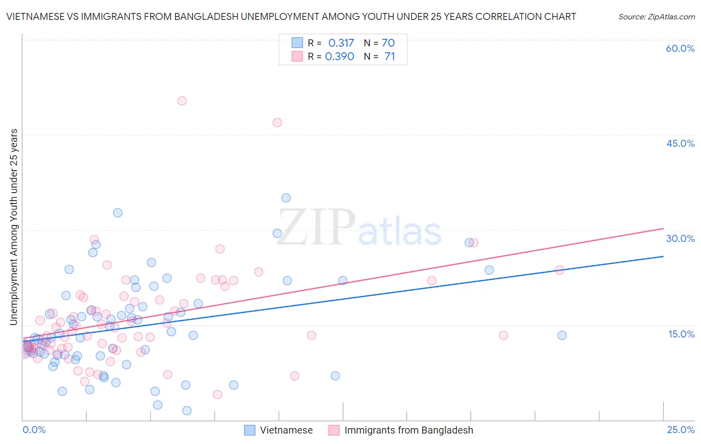 Vietnamese vs Immigrants from Bangladesh Unemployment Among Youth under 25 years