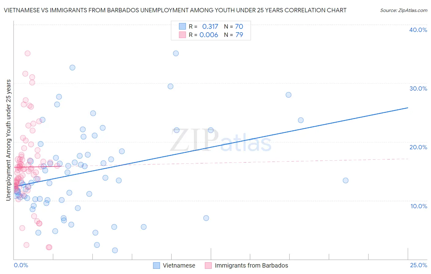 Vietnamese vs Immigrants from Barbados Unemployment Among Youth under 25 years