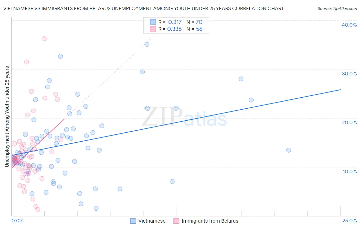 Vietnamese vs Immigrants from Belarus Unemployment Among Youth under 25 years