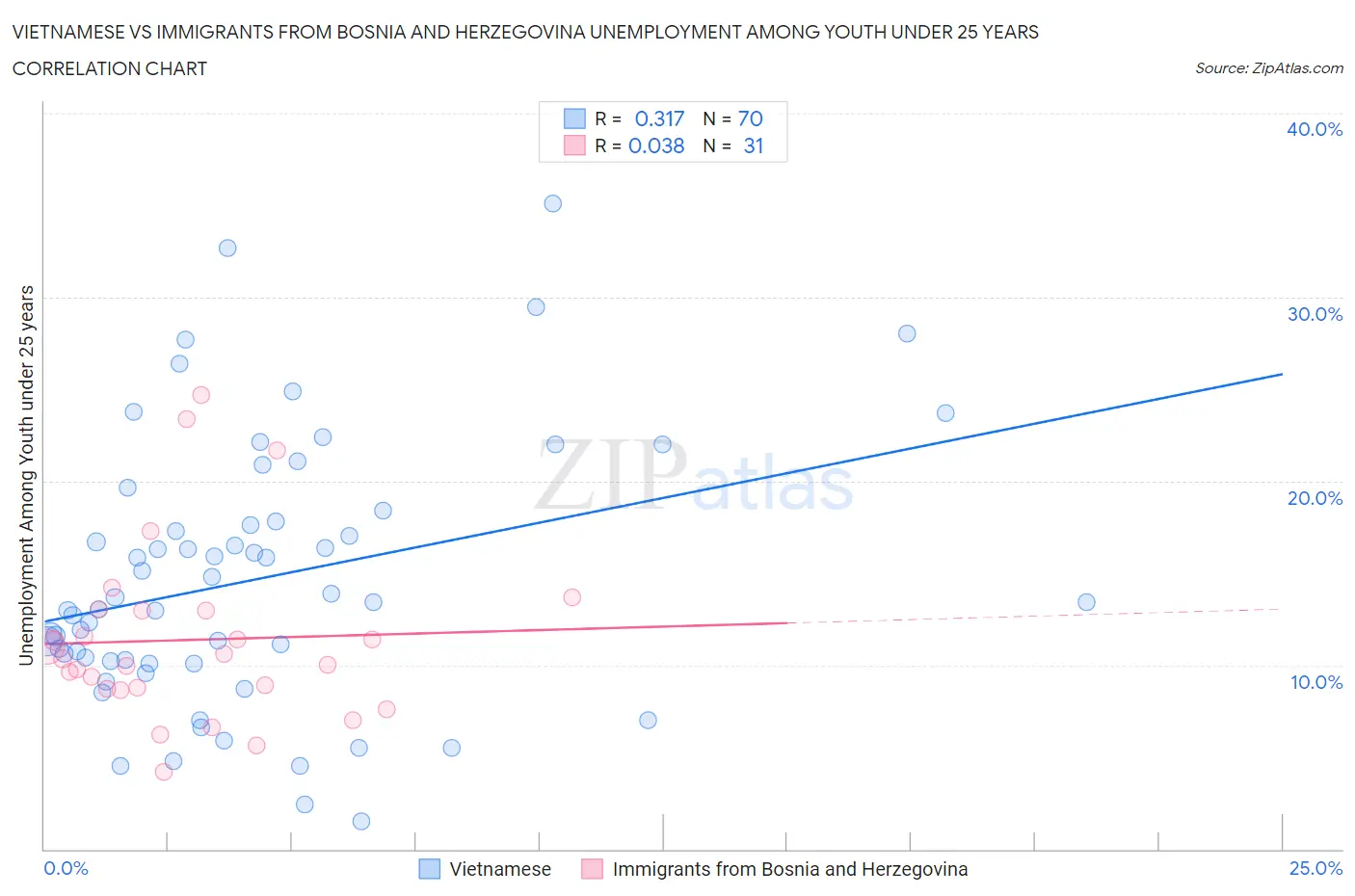 Vietnamese vs Immigrants from Bosnia and Herzegovina Unemployment Among Youth under 25 years