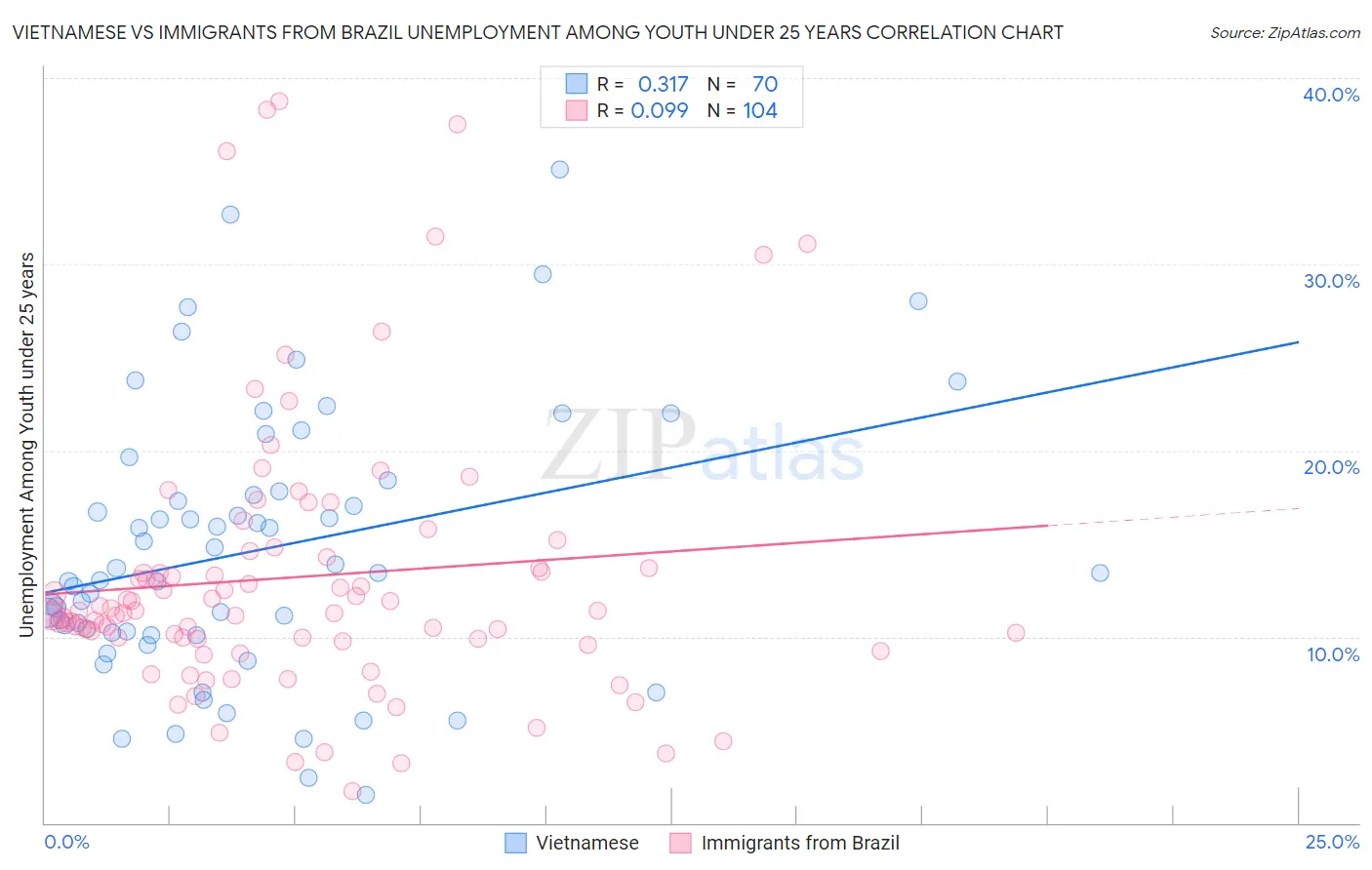 Vietnamese vs Immigrants from Brazil Unemployment Among Youth under 25 years