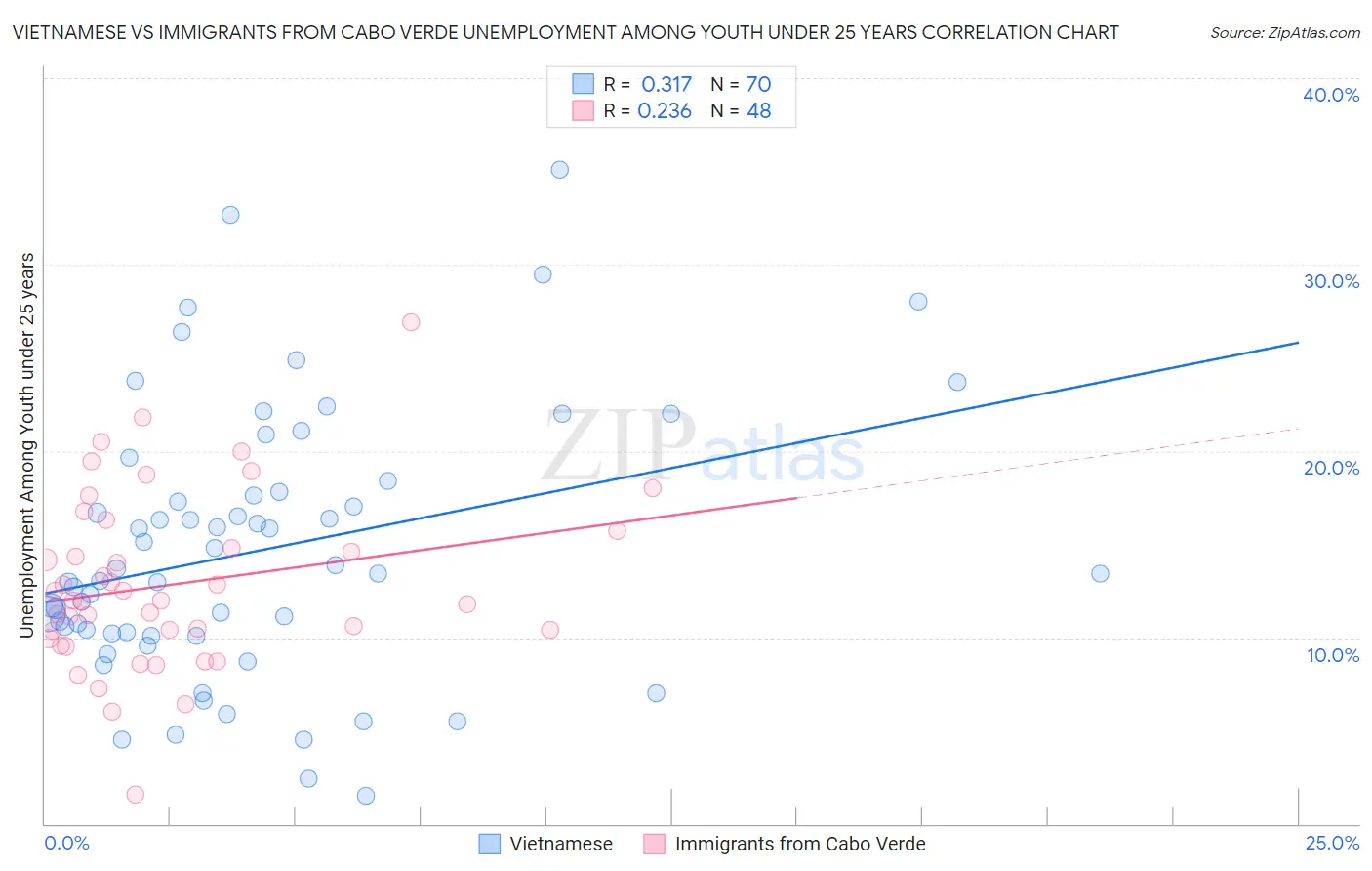 Vietnamese vs Immigrants from Cabo Verde Unemployment Among Youth under 25 years