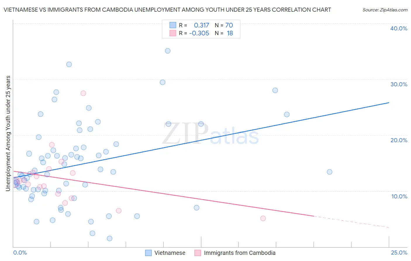Vietnamese vs Immigrants from Cambodia Unemployment Among Youth under 25 years