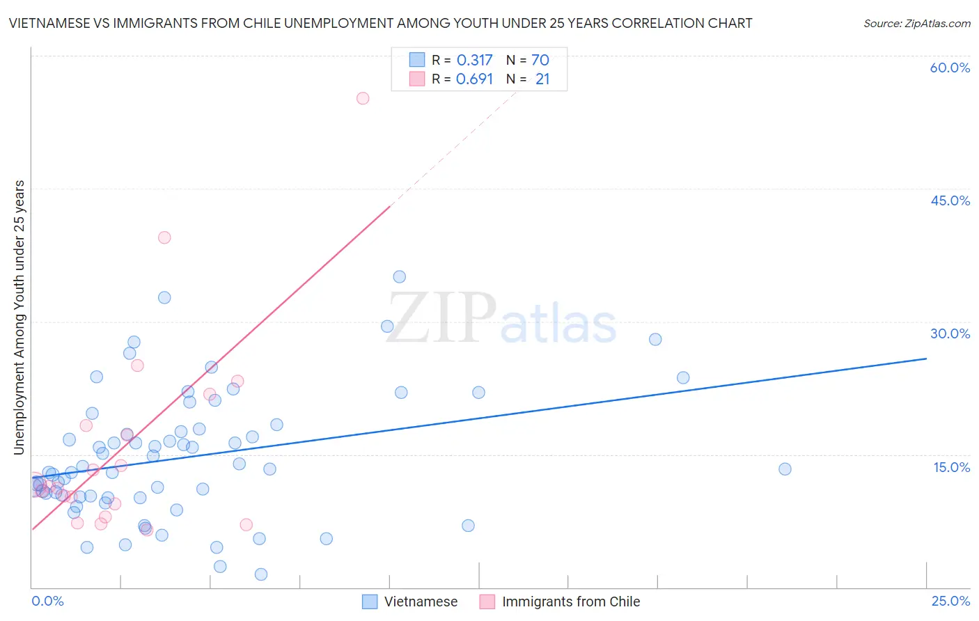 Vietnamese vs Immigrants from Chile Unemployment Among Youth under 25 years