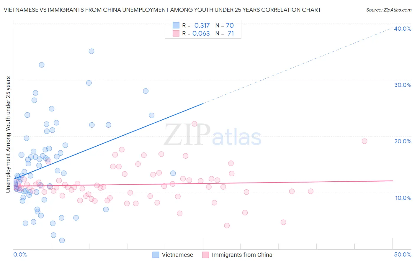 Vietnamese vs Immigrants from China Unemployment Among Youth under 25 years