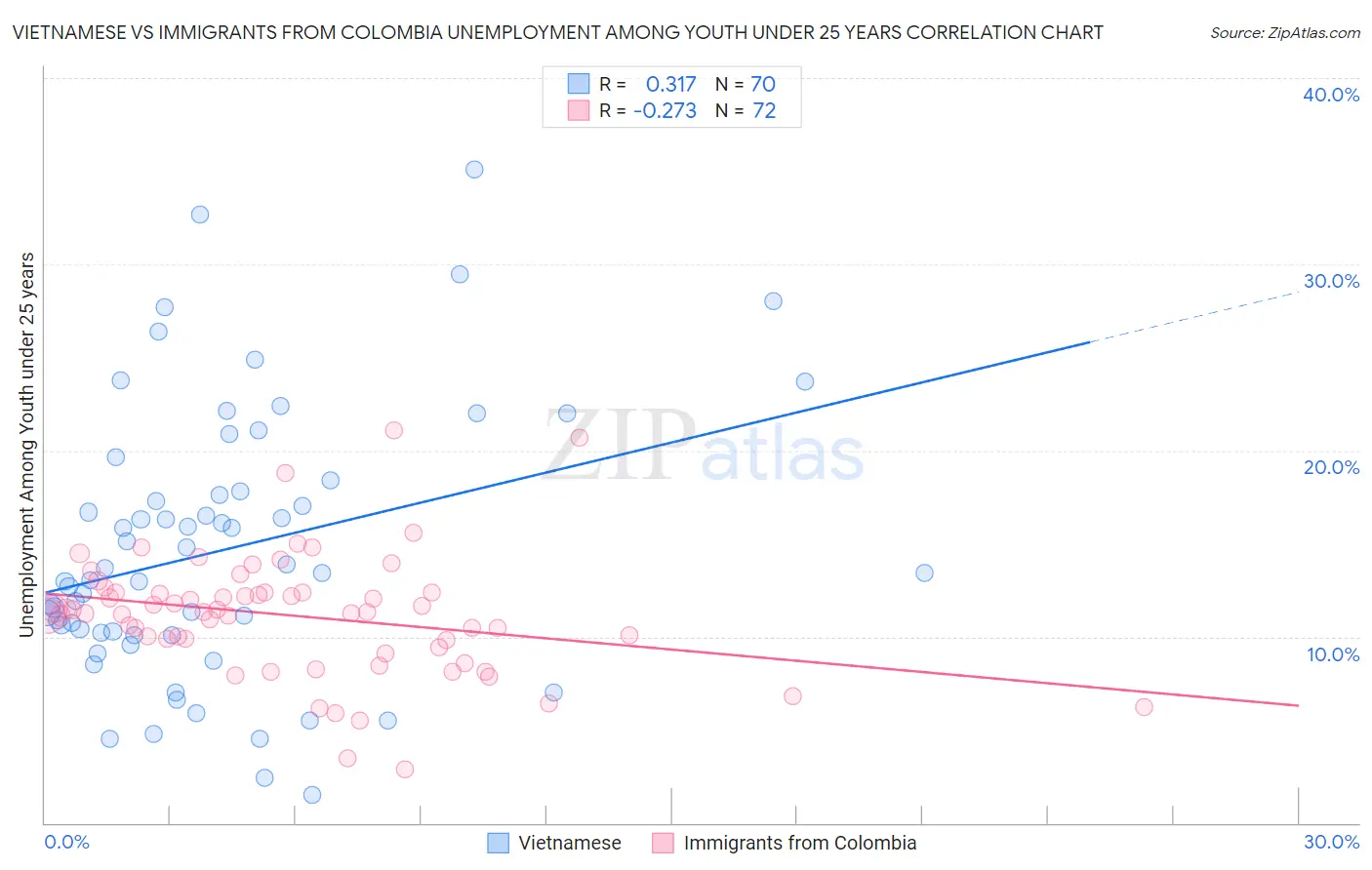 Vietnamese vs Immigrants from Colombia Unemployment Among Youth under 25 years