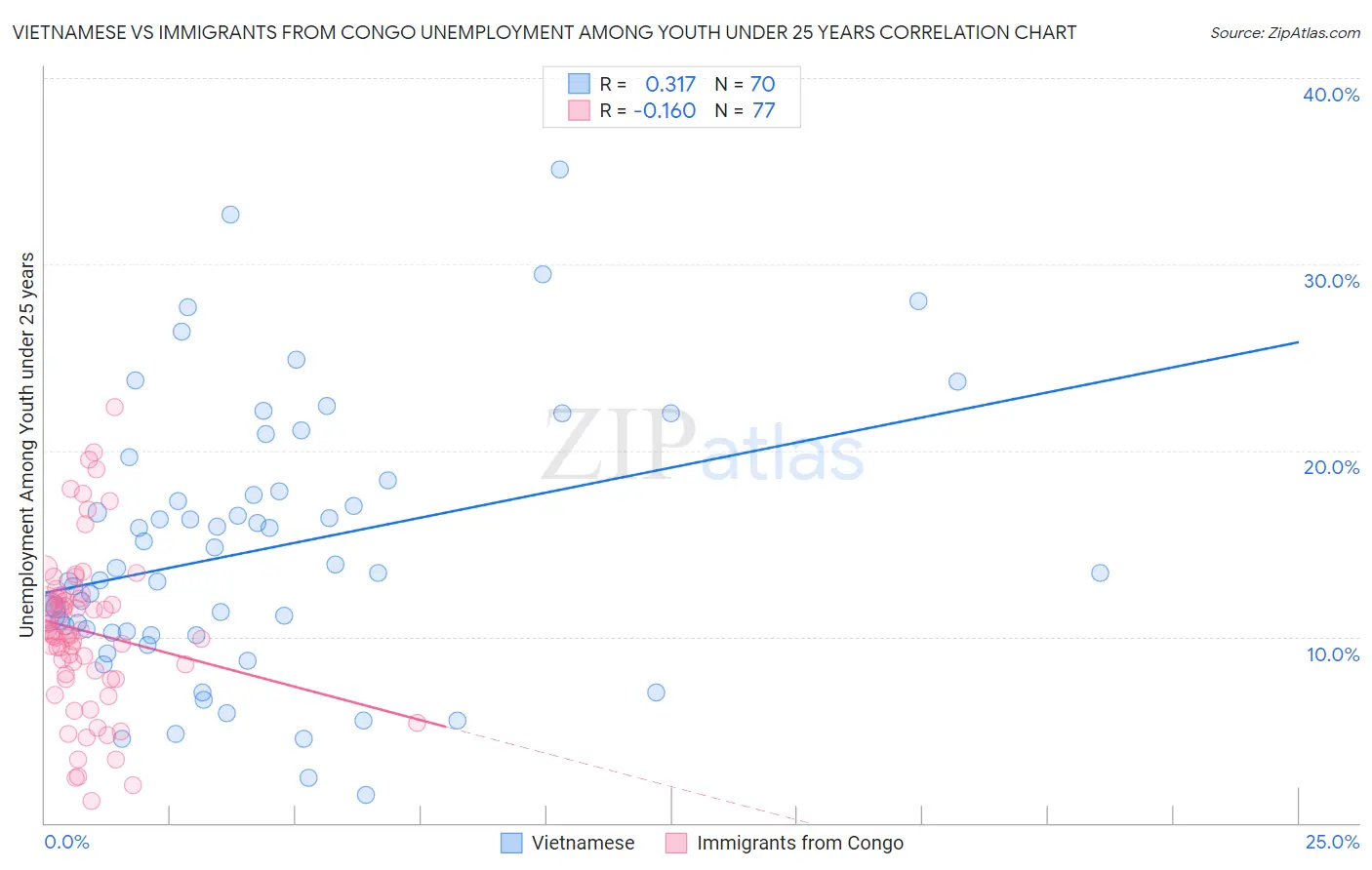 Vietnamese vs Immigrants from Congo Unemployment Among Youth under 25 years