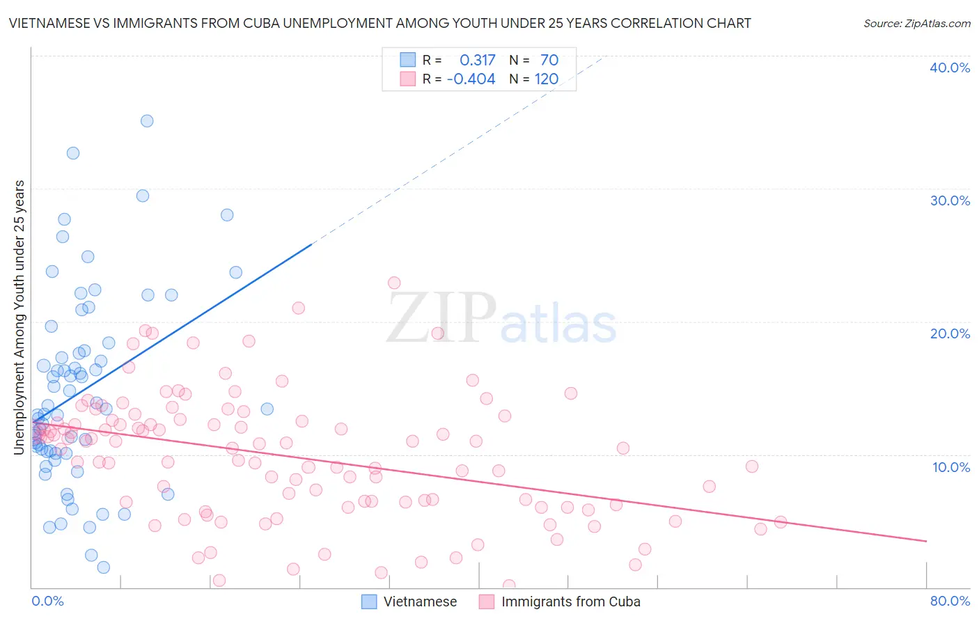 Vietnamese vs Immigrants from Cuba Unemployment Among Youth under 25 years