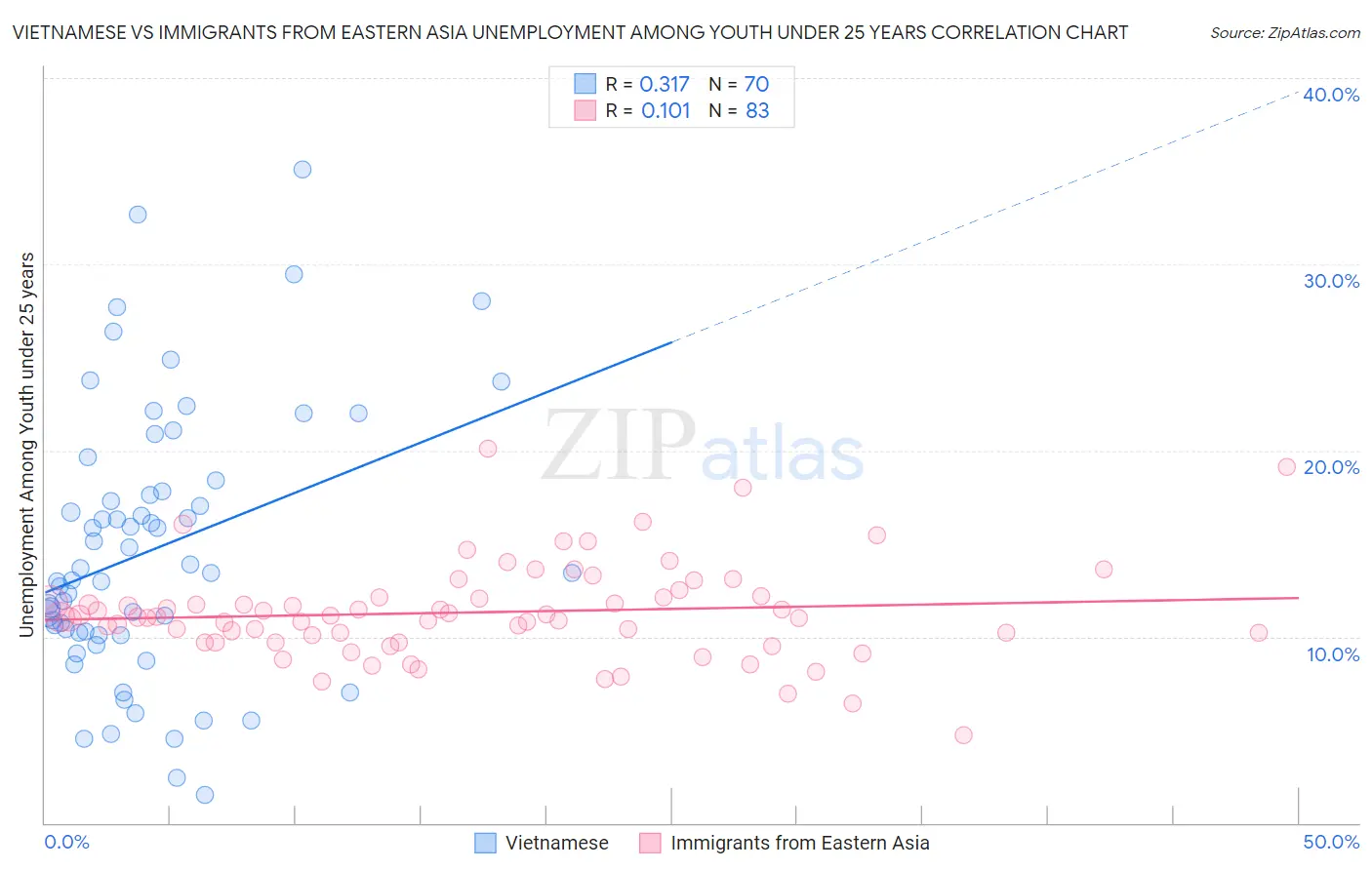 Vietnamese vs Immigrants from Eastern Asia Unemployment Among Youth under 25 years
