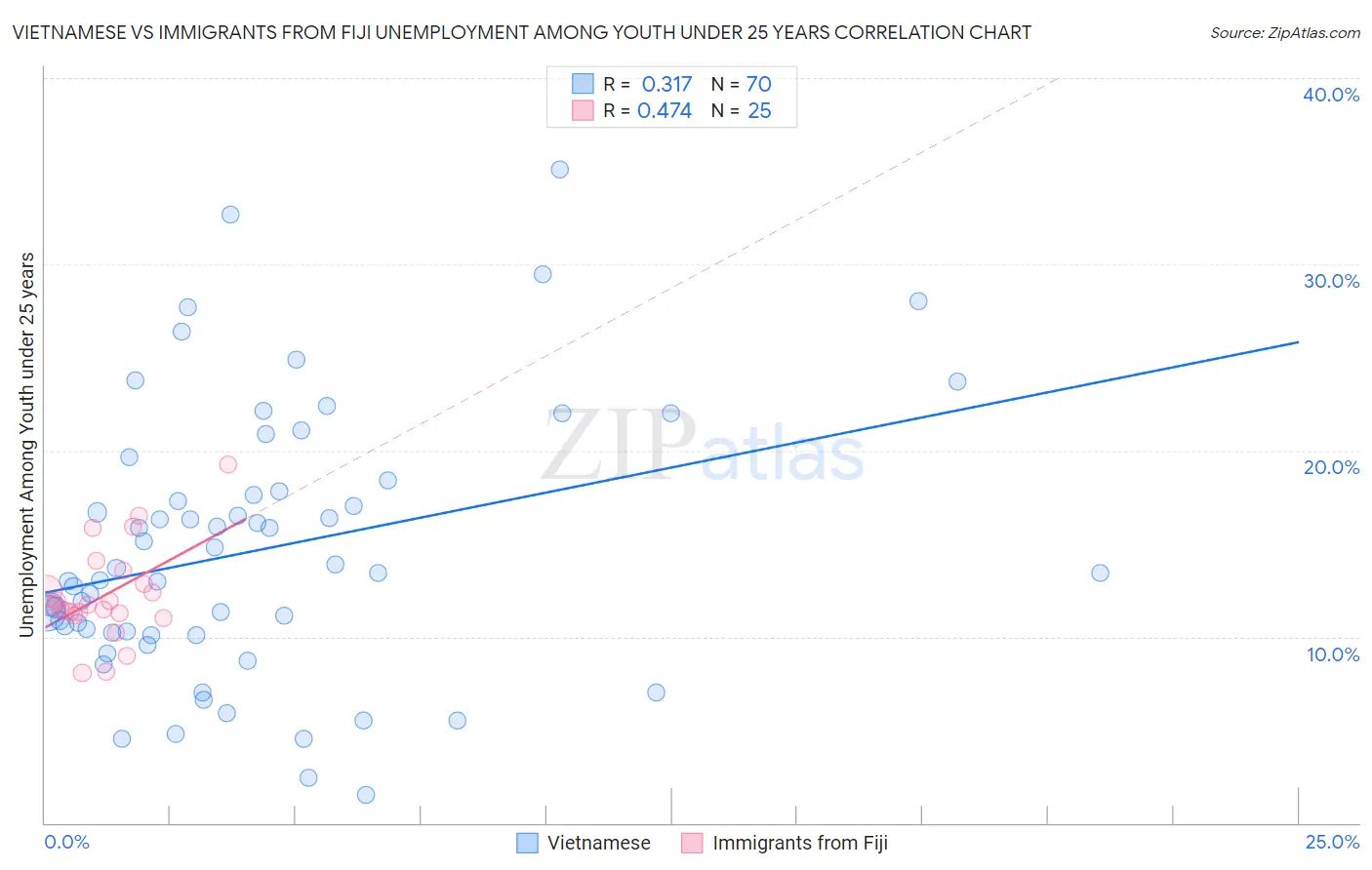 Vietnamese vs Immigrants from Fiji Unemployment Among Youth under 25 years