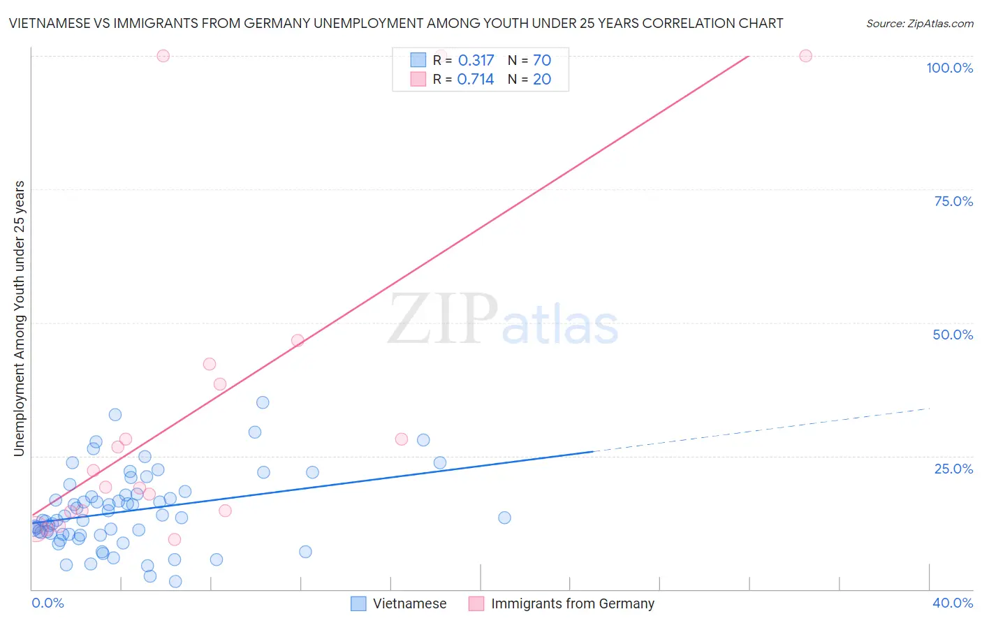Vietnamese vs Immigrants from Germany Unemployment Among Youth under 25 years