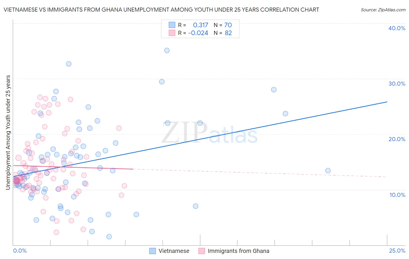 Vietnamese vs Immigrants from Ghana Unemployment Among Youth under 25 years