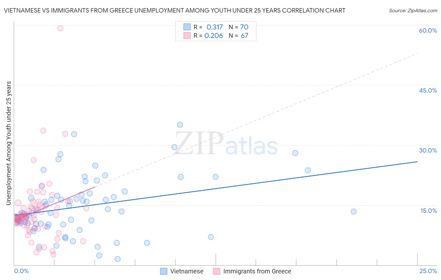 Vietnamese vs Immigrants from Greece Unemployment Among Youth under 25 years