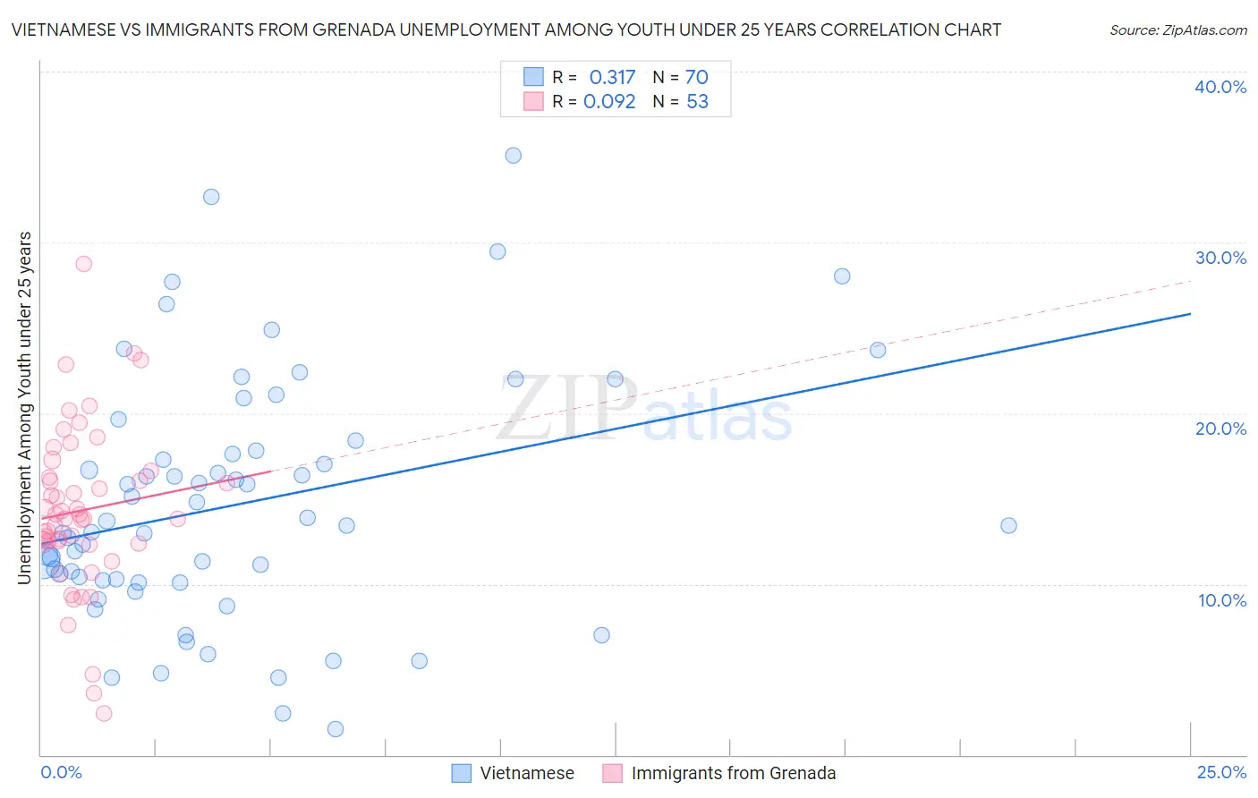 Vietnamese vs Immigrants from Grenada Unemployment Among Youth under 25 years