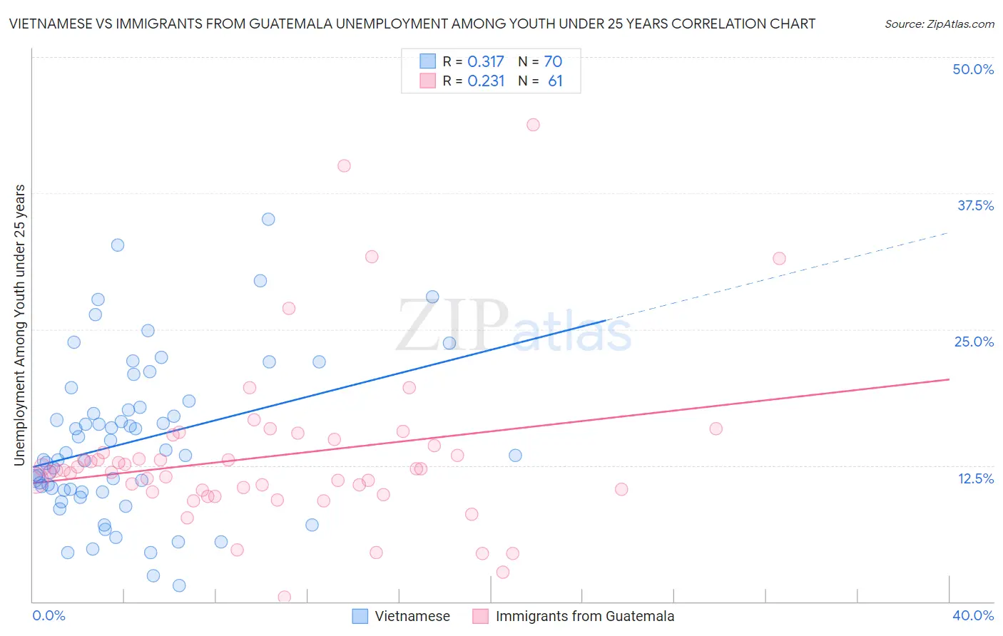 Vietnamese vs Immigrants from Guatemala Unemployment Among Youth under 25 years
