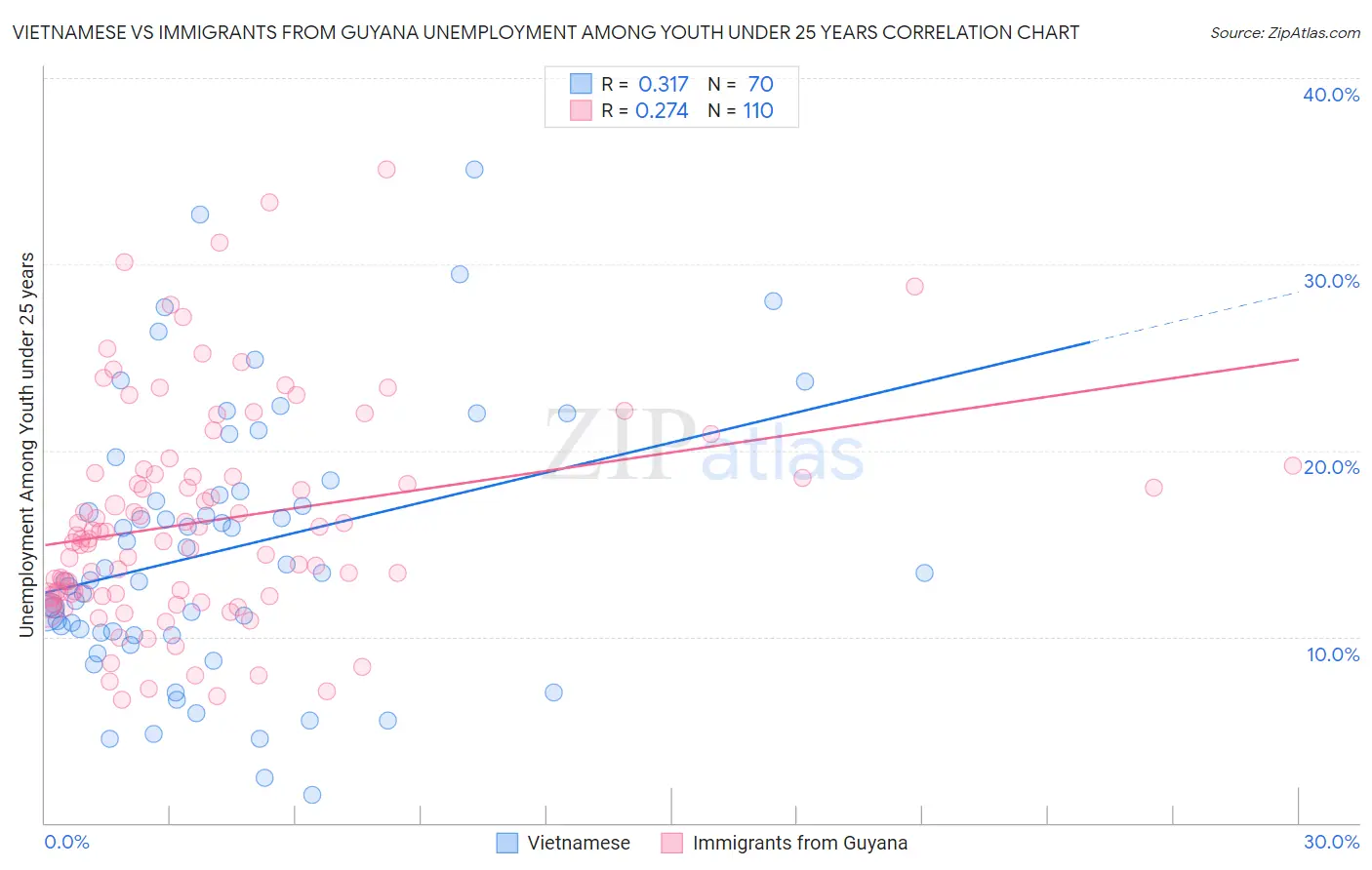 Vietnamese vs Immigrants from Guyana Unemployment Among Youth under 25 years