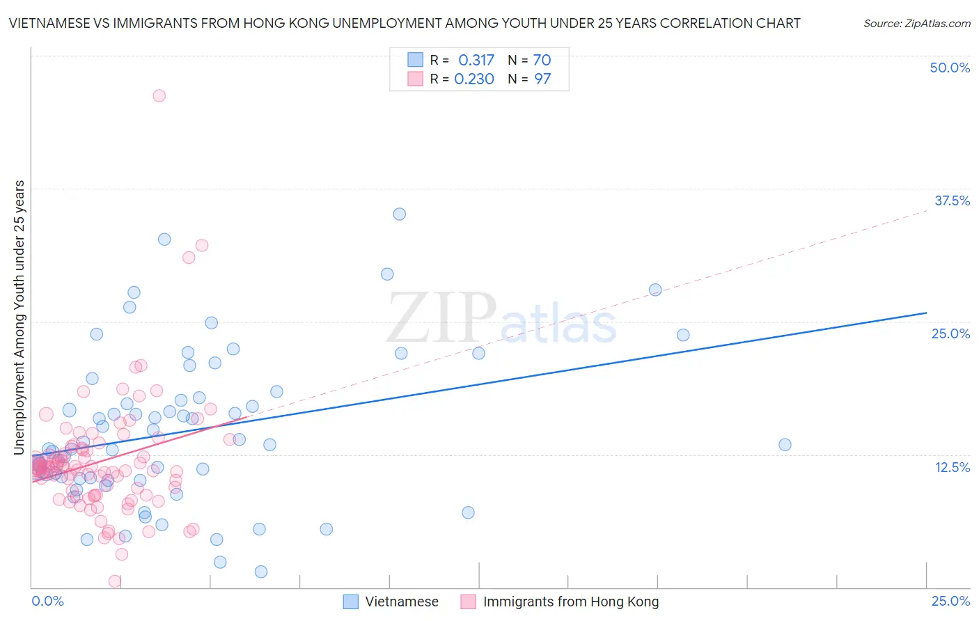 Vietnamese vs Immigrants from Hong Kong Unemployment Among Youth under 25 years