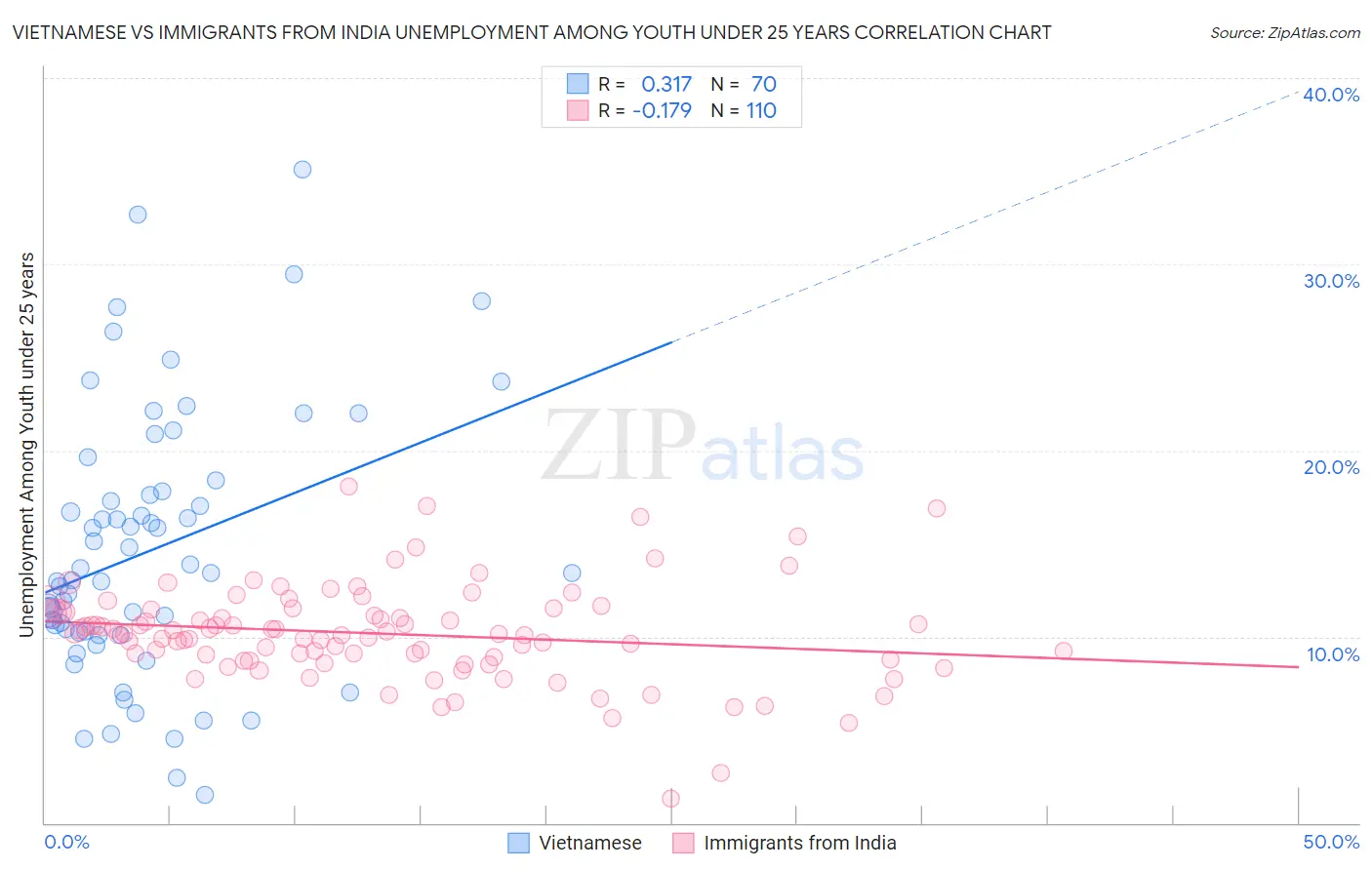 Vietnamese vs Immigrants from India Unemployment Among Youth under 25 years