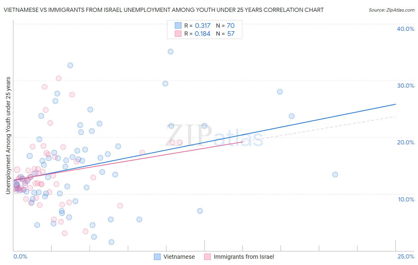 Vietnamese vs Immigrants from Israel Unemployment Among Youth under 25 years